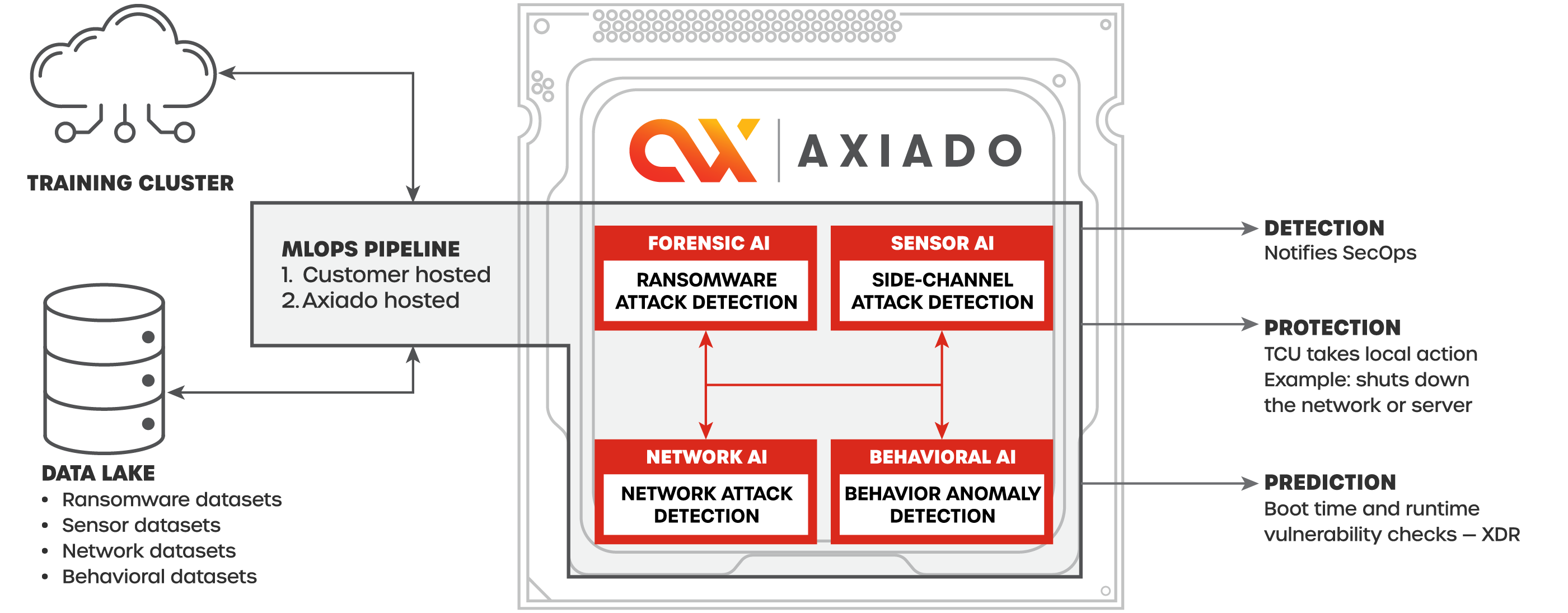 Hardware-Anchored AI-Enabled Security Detection, Protection & Prediction diagram