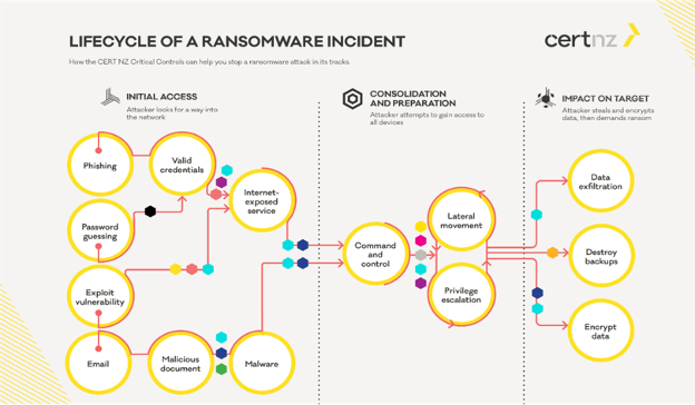 Lifecycle of a Ransomware Incident diagram